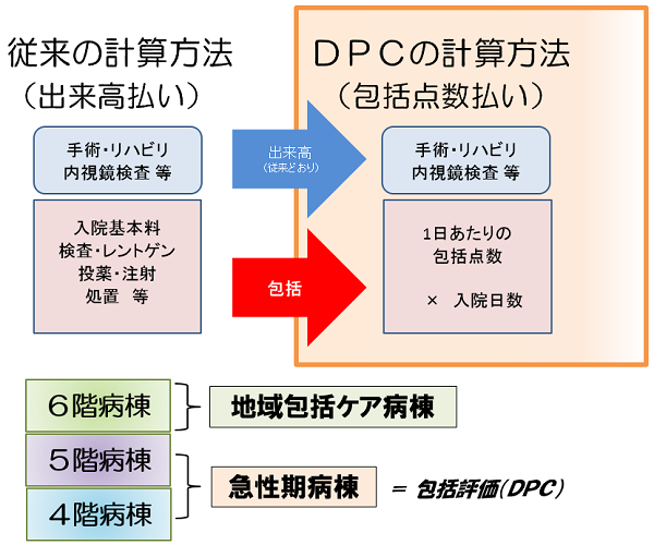 DPC