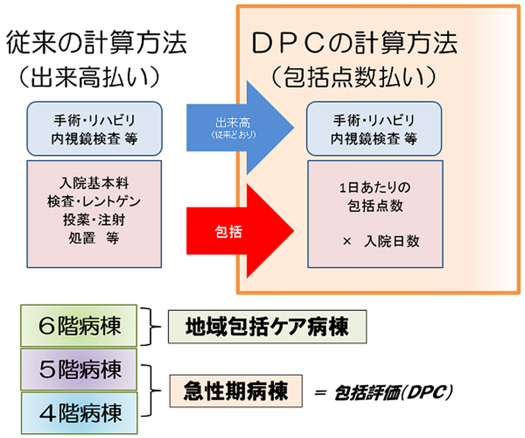 DPC