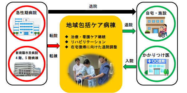地域包括ケア病棟